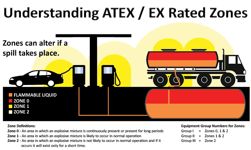 Atex-zones-explained-lotusscale
